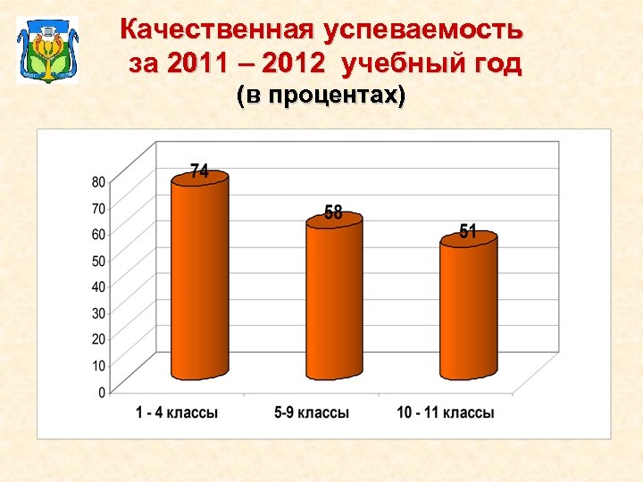 Качественная успеваемость за 2011 – 2012 учебный год (в процентах) 