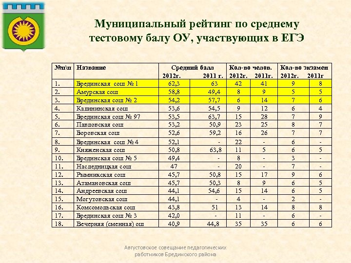 Муниципальный рейтинг по среднему тестовому балу ОУ, участвующих в ЕГЭ №пп Название 1. 2.