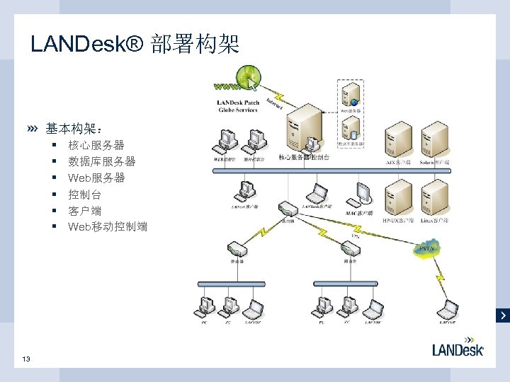 LANDesk® 部署构架 基本构架： § § § 13 核心服务器 数据库服务器 Web服务器 控制台 客户端 Web移动控制端 