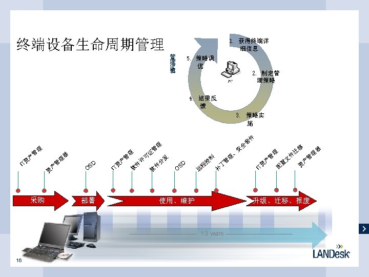终端设备生命周期管理 1. 获得终端详 细信息 管 理 逻 辑 5. 策略调 优 2. 制定管 理策略