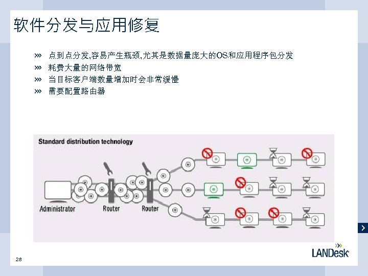 软件分发与应用修复 点到点分发, 容易产生瓶颈, 尤其是数据量庞大的OS和应用程序包分发 耗费大量的网络带宽 当目标客户端数量增加时会非常缓慢 需要配置路由器 28 