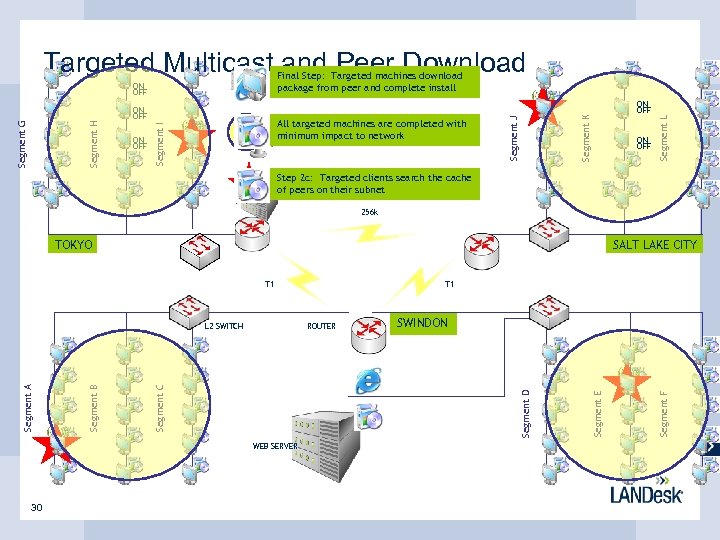Targeted Multicast and Peer Download ON OFF Segment K Segment J ON OFF All