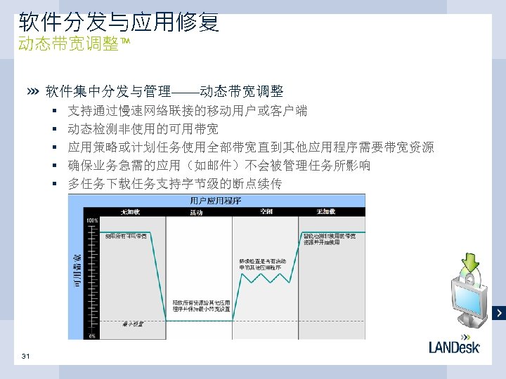软件分发与应用修复 动态带宽调整™ 软件集中分发与管理——动态带宽调整 § § § 31 支持通过慢速网络联接的移动用户或客户端 动态检测非使用的可用带宽 应用策略或计划任务使用全部带宽直到其他应用程序需要带宽资源 确保业务急需的应用（如邮件）不会被管理任务所影响 多任务下载任务支持字节级的断点续传 