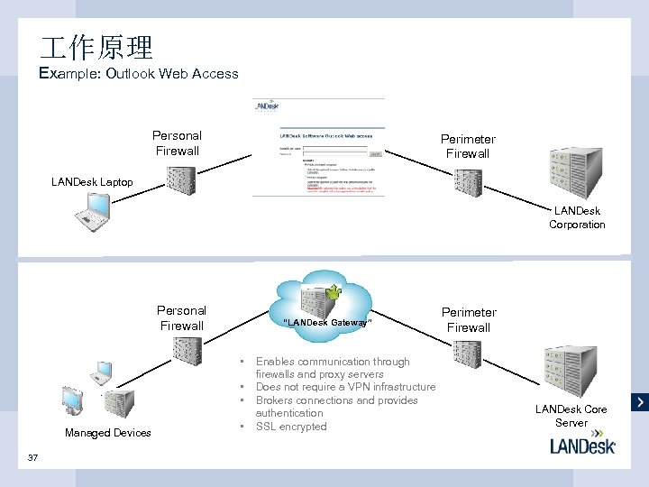  作原理 Example: Outlook Web Access Personal Firewall Perimeter Firewall LANDesk Laptop LANDesk Corporation