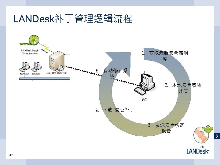 LANDesk补丁管理逻辑流程 1. 获取最新安全漏洞 库 5. 自动修补系 统 2. 本地安全威胁 评估 4. 下载/验证补丁 3. 发送安全状态