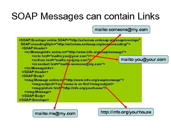 SOAP Messages can contain Links mailto: someone@my. com <SOAP: Envelope xmlns: SOAP=