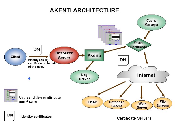 AKENTI ARCHITECTURE Cache Manager DN Client Fetch Certificate Resource Server Identity (X 509) certificate