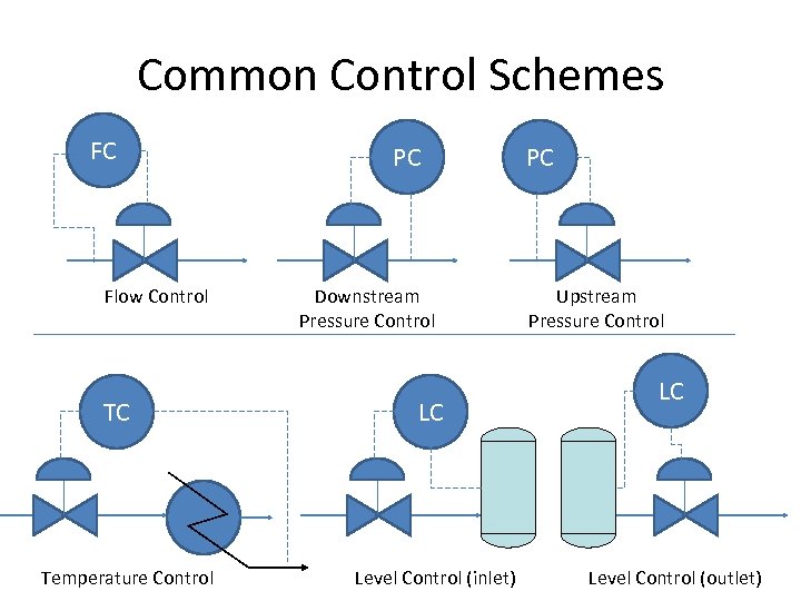 Common Control Schemes FC Flow Control TC Temperature Control PC Downstream Pressure Control LC