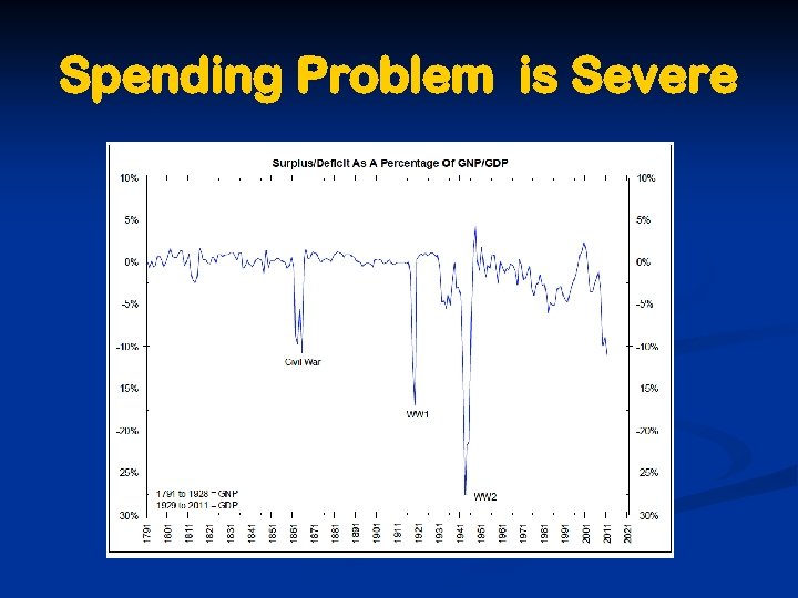 Spending Problem is Severe 
