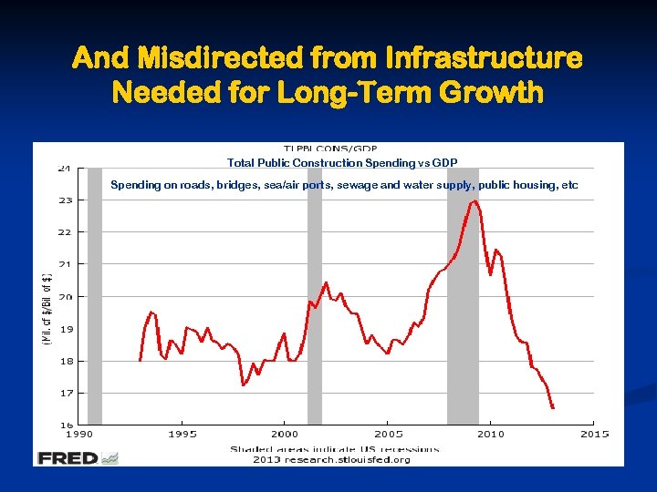 And Misdirected from Infrastructure Needed for Long-Term Growth Total Public Construction Spending vs GDP