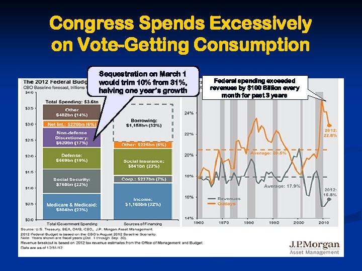 Congress Spends Excessively on Vote-Getting Consumption Sequestration on March 1 would trim 10% from