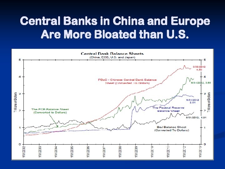Central Banks in China and Europe Are More Bloated than U. S. 