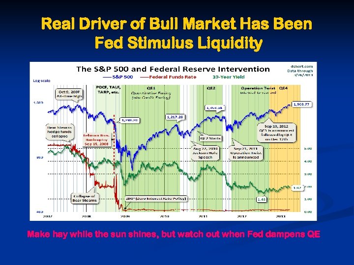 Real Driver of Bull Market Has Been Fed Stimulus Liquidity Make hay while the
