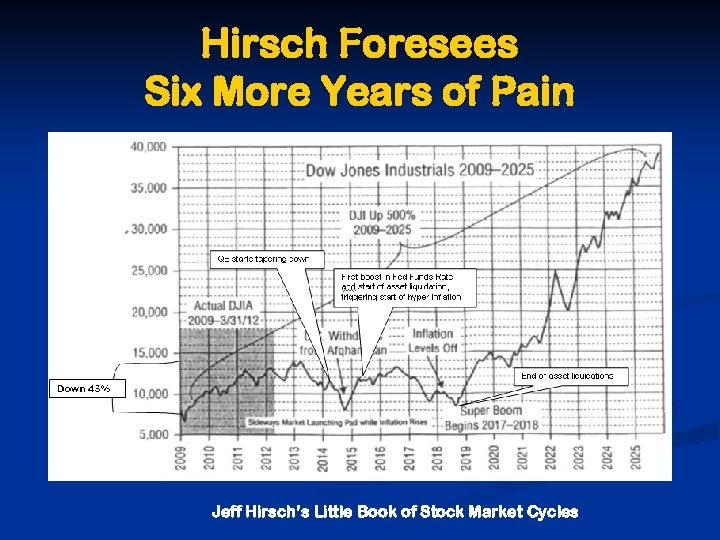Hirsch Foresees Six More Years of Pain Jeff Hirsch’s Little Book of Stock Market