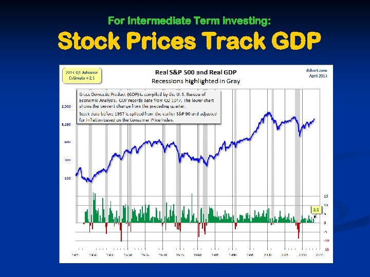 For Intermediate Term investing: Stock Prices Track GDP 