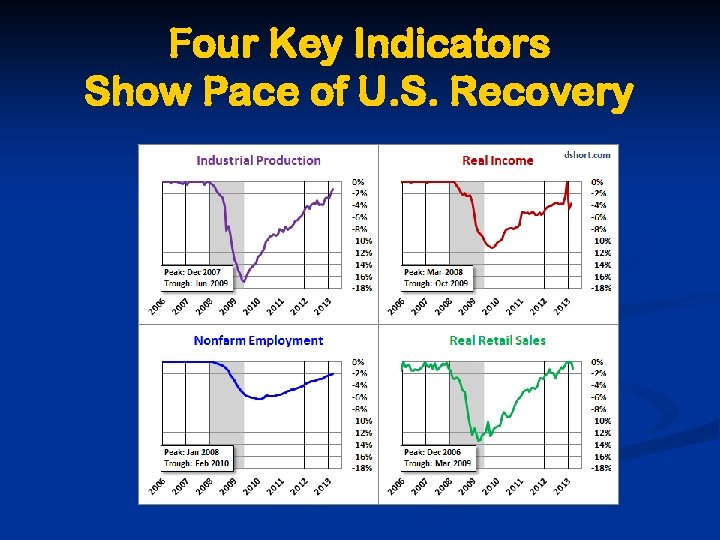 Four Key Indicators Show Pace of U. S. Recovery 