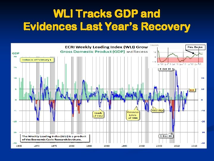 WLI Tracks GDP and Evidences Last Year’s Recovery Pres. Election 