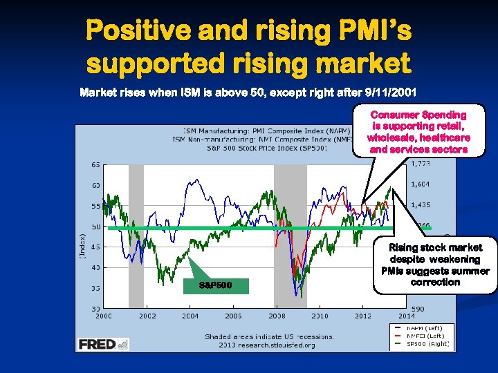 Positive and rising PMI’s supported rising market Market rises when ISM is above 50,