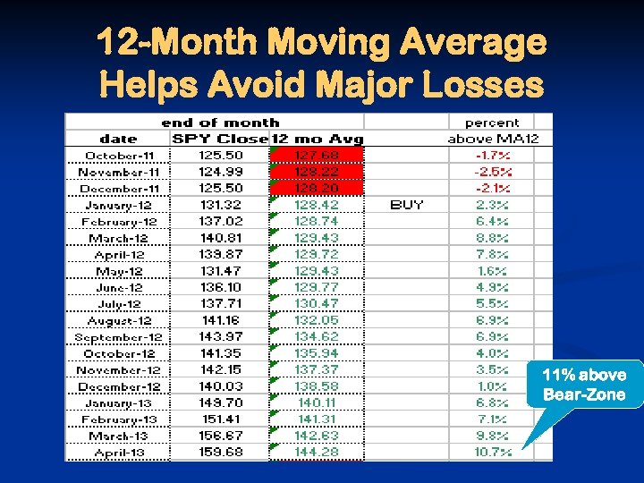 12 -Month Moving Average Helps Avoid Major Losses 11% above Bear-Zone 