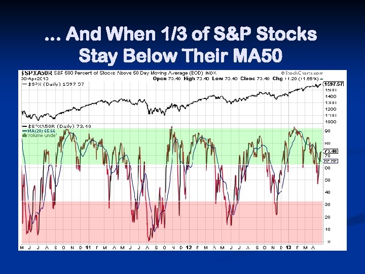. . . And When 1/3 of S&P Stocks Stay Below Their MA 50