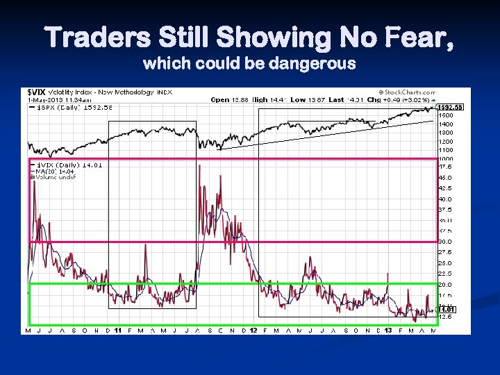Traders Still Showing No Fear, which could be dangerous 