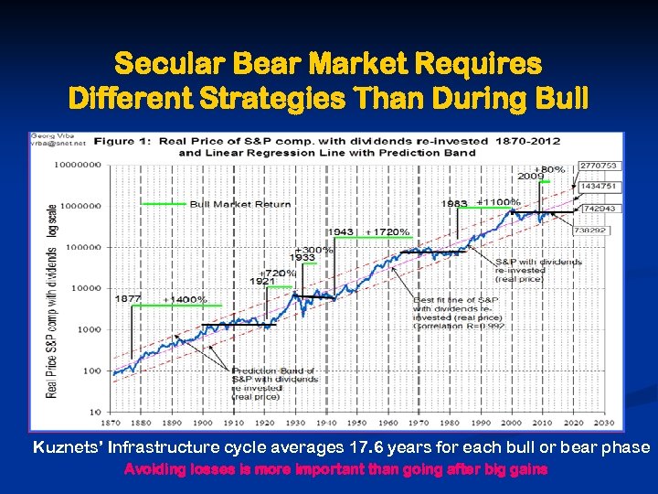 Secular Bear Market Requires Different Strategies Than During Bull Kuznets’ Infrastructure cycle averages 17.
