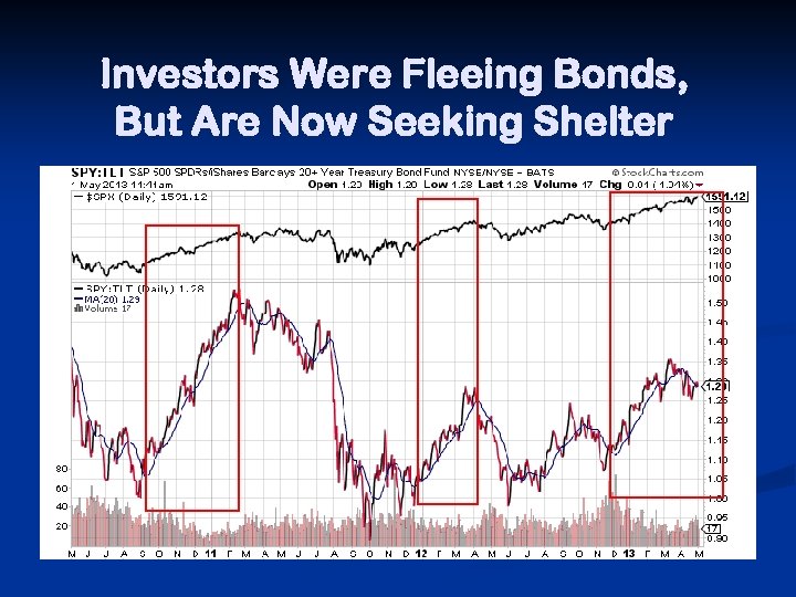 Investors Were Fleeing Bonds, But Are Now Seeking Shelter 