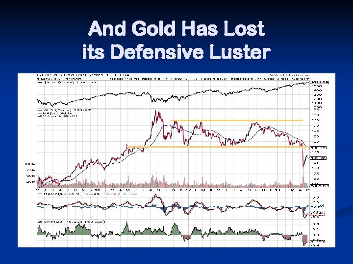 And Gold Has Lost its Defensive Luster 