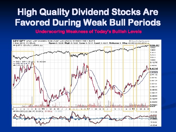 High Quality Dividend Stocks Are Favored During Weak Bull Periods Underscoring Weakness of Today’s