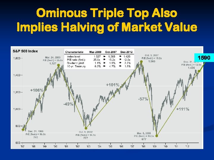 Ominous Triple Top Also Implies Halving of Market Value 1590 