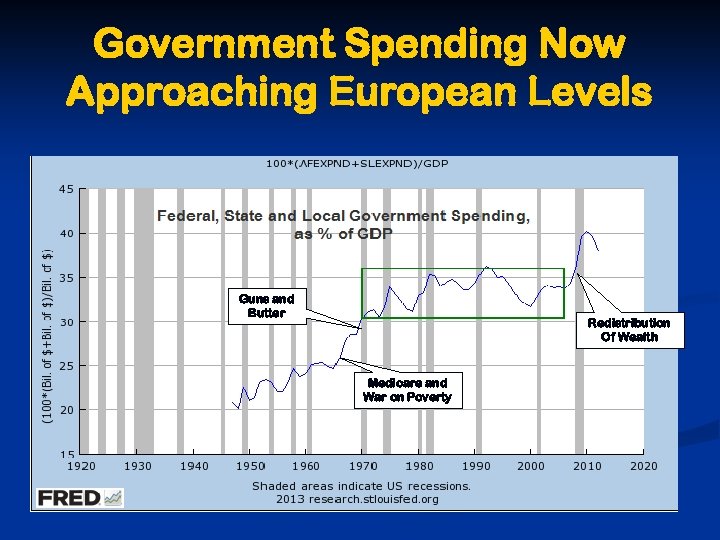 Government Spending Now Approaching European Levels Guns and Butter Redistribution Of Wealth Medicare and
