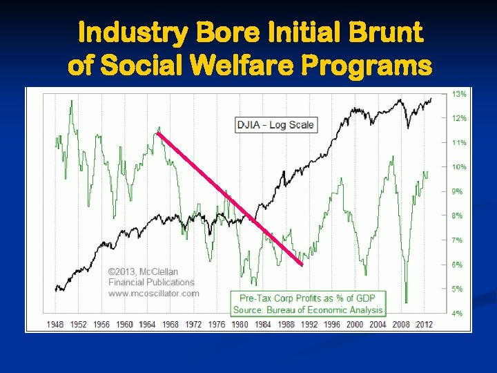 Industry Bore Initial Brunt of Social Welfare Programs 