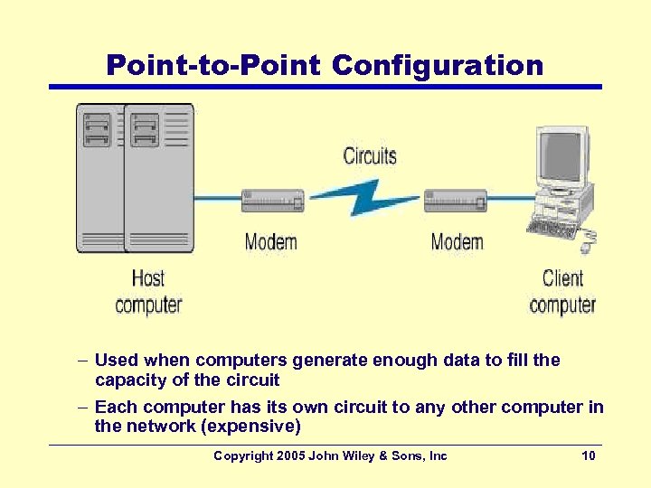 Point-to-Point Configuration – Used when computers generate enough data to fill the capacity of