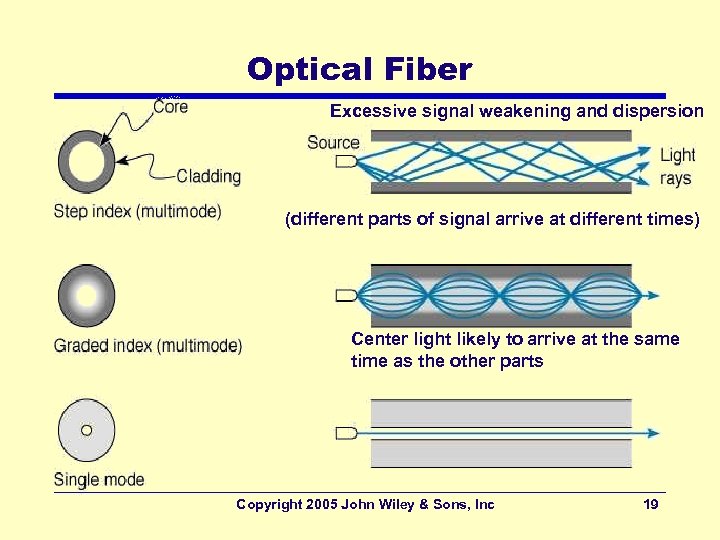 Optical Fiber Excessive signal weakening and dispersion (different parts of signal arrive at different