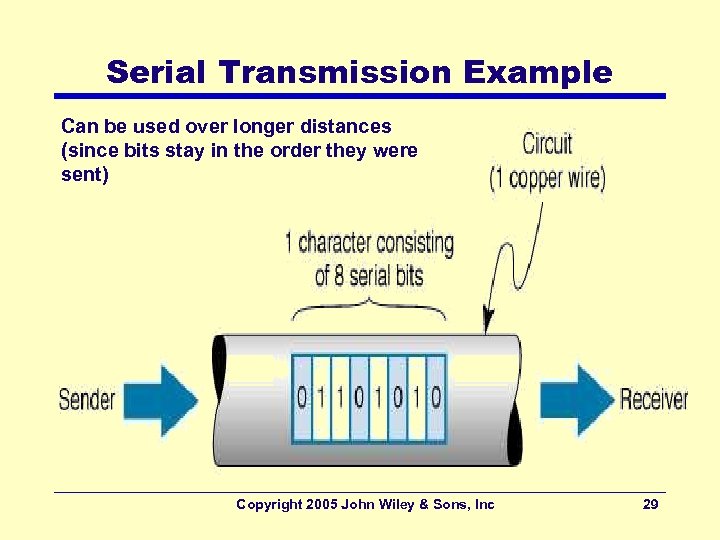 Serial Transmission Example Can be used over longer distances (since bits stay in the