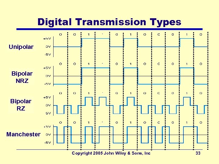 Digital Transmission Types Unipolar Bipolar NRZ Bipolar RZ Manchester Copyright 2005 John Wiley &