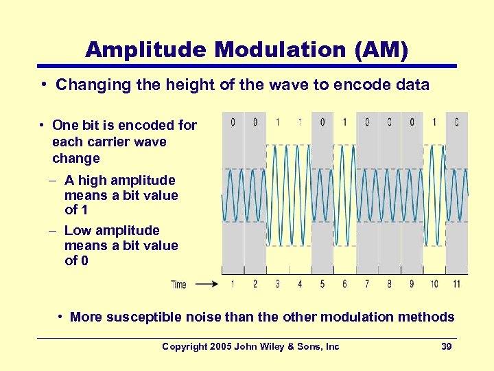 Amplitude Modulation (AM) • Changing the height of the wave to encode data •