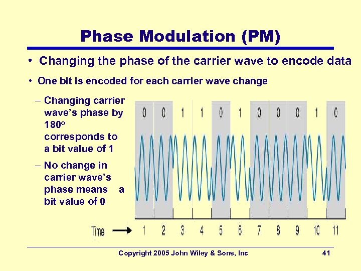 Phase Modulation (PM) • Changing the phase of the carrier wave to encode data
