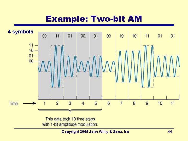 Example: Two-bit AM 4 symbols Copyright 2005 John Wiley & Sons, Inc 44 