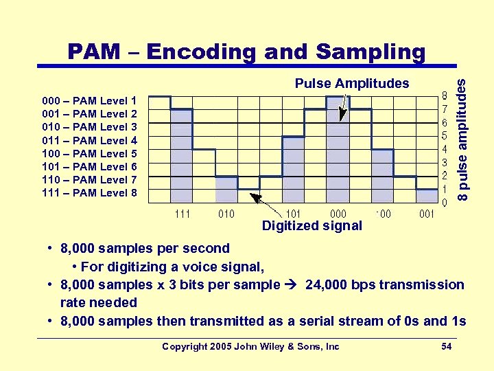 PAM – Encoding and Sampling 8 pulse amplitudes Pulse Amplitudes 000 – PAM Level