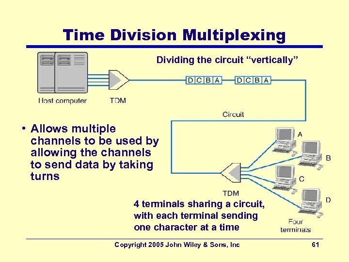 Time Division Multiplexing Dividing the circuit “vertically” • Allows multiple channels to be used