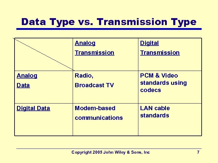 Data Type vs. Transmission Type Analog Digital Transmission Analog Radio, Data Broadcast TV PCM