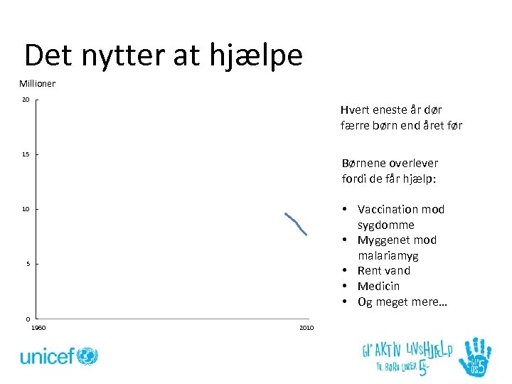 Det nytter at hjælpe Millioner 20 Hvert eneste år dør færre børn end året