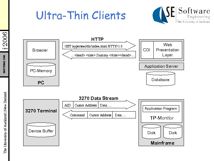 2006 Ultra-Thin Clients SOFTENG 350 YEAR HTTP Browser GET hypertext/dir/index. html HTTP/1. 0 CGI