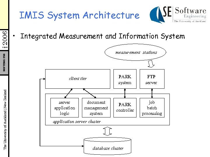 2006 IMIS System Architecture • Integrated Measurement and Information System YEAR SOFTENG 350 measurement