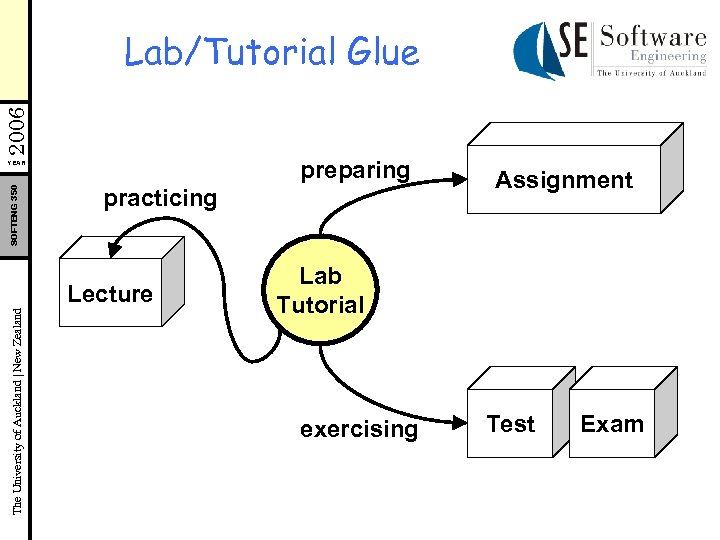 2006 Lab/Tutorial Glue preparing SOFTENG 350 YEAR practicing The University of Auckland | New