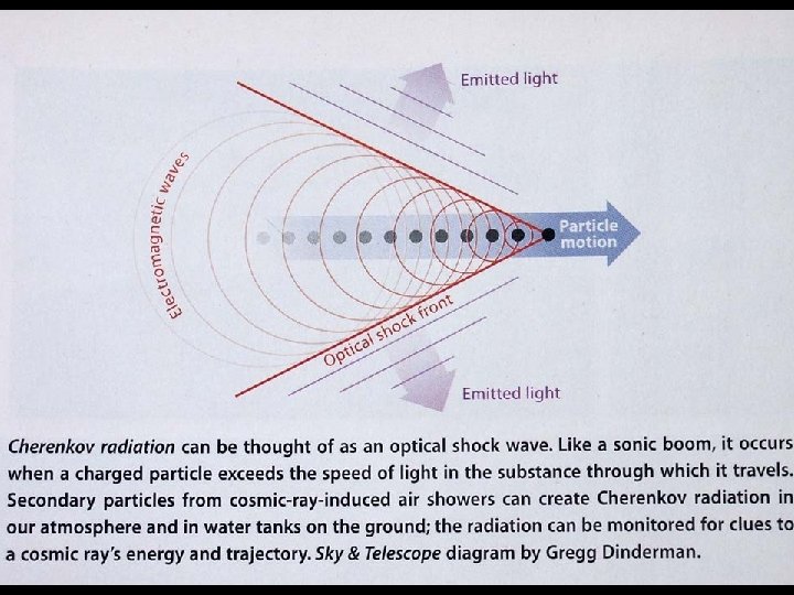 Cerenkov radiation diagram 