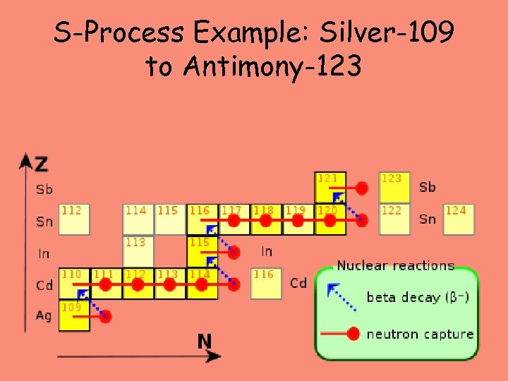 S-Process Example: Silver-109 to Antimony-123 