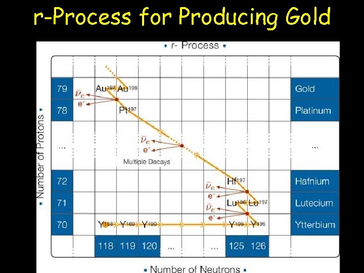 r-Process for Producing Gold 