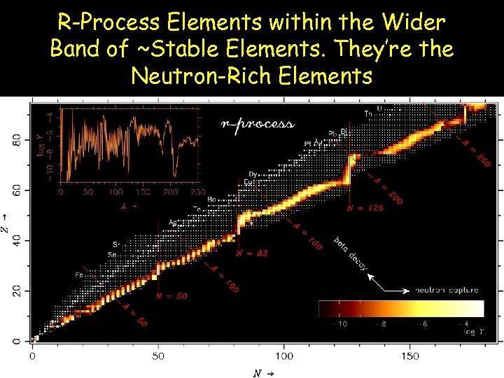 R-Process Elements within the Wider Band of ~Stable Elements. They’re the Neutron-Rich Elements 